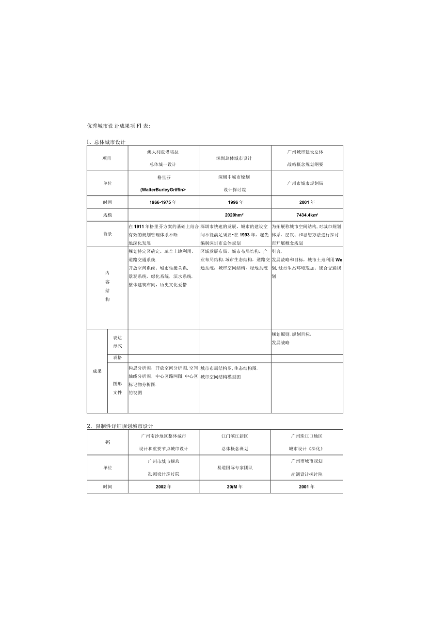 城市设计成果项目表.docx_第2页