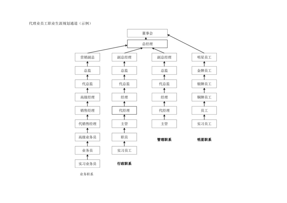 员工职业生涯规划04代理业员工职业生涯规划通道（示例）.docx_第1页