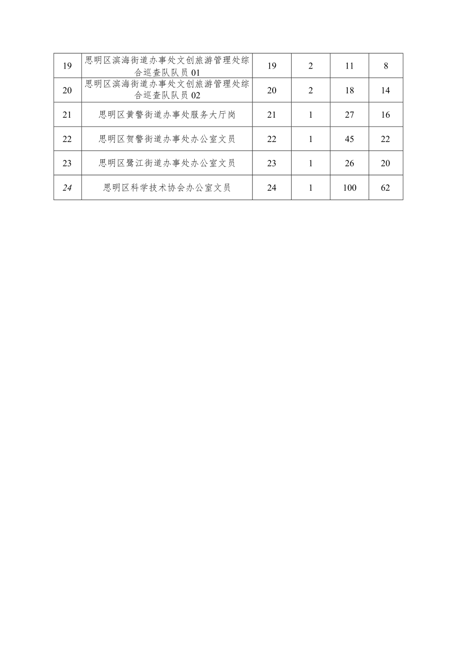 厦门市思明区部分单位联合招聘非在编工作人员2022年8月各岗位报名及审核情况汇总表.docx_第3页