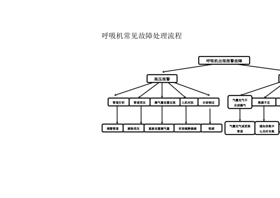 呼吸机常见故障处理流程.docx_第1页