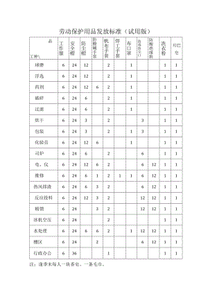 劳动保护用品发放标准（试用版）.docx