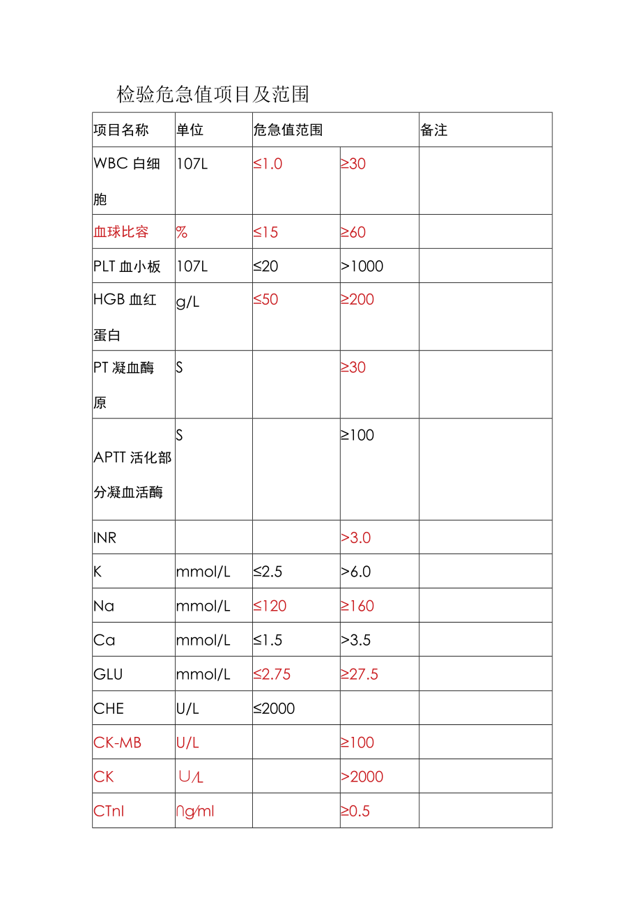 医院质控手册之危急值项目及范围.docx_第1页