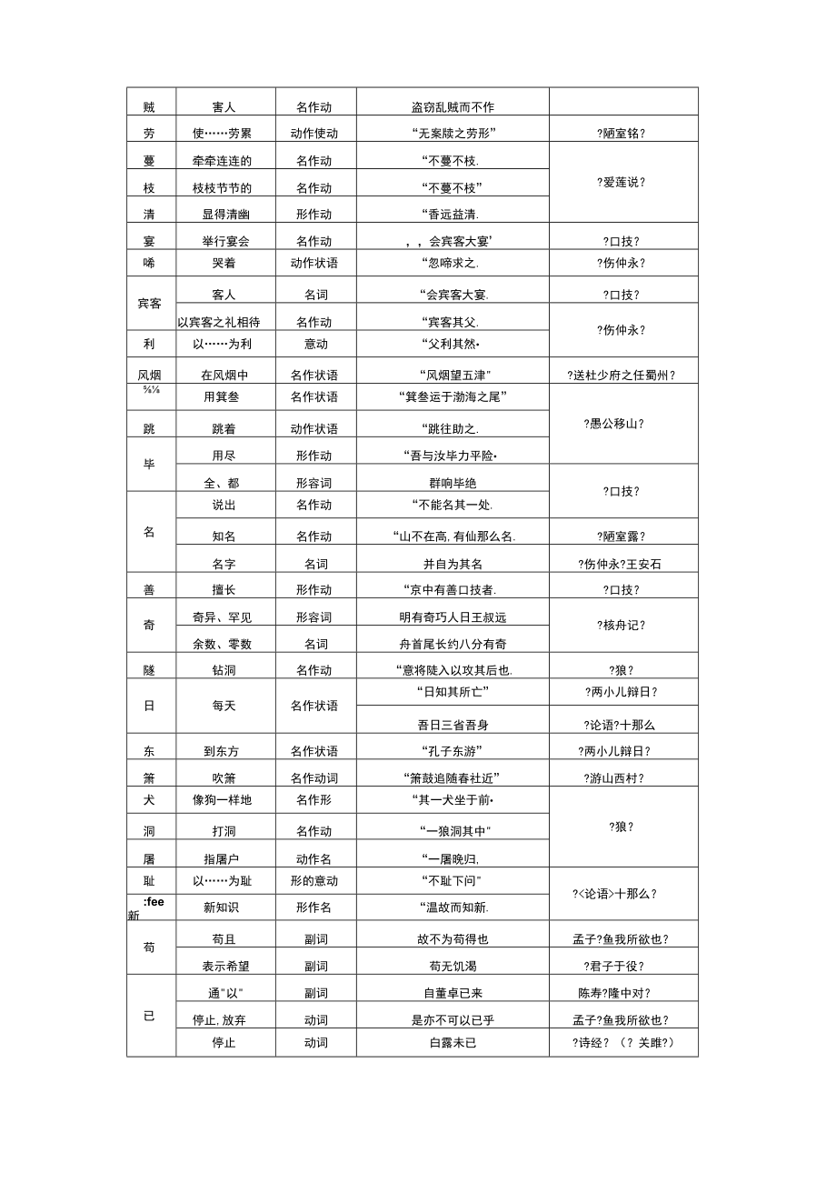 初中文言文实词一览表全册.docx_第2页