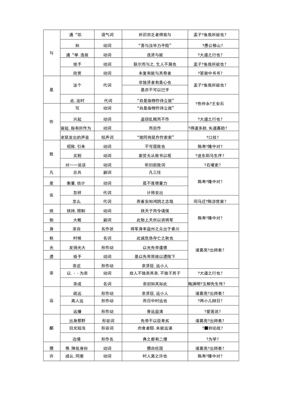 初中文言文实词一览表全册.docx_第3页