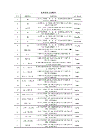 土壤检测方法统计及主要仪器设备.docx