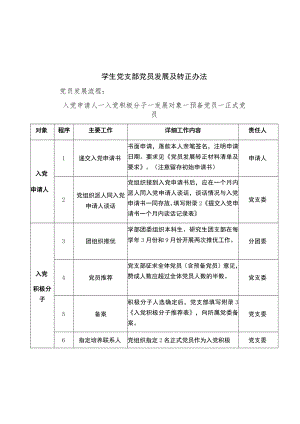 学生党支部党员发展及转正办法党员发展流程.docx