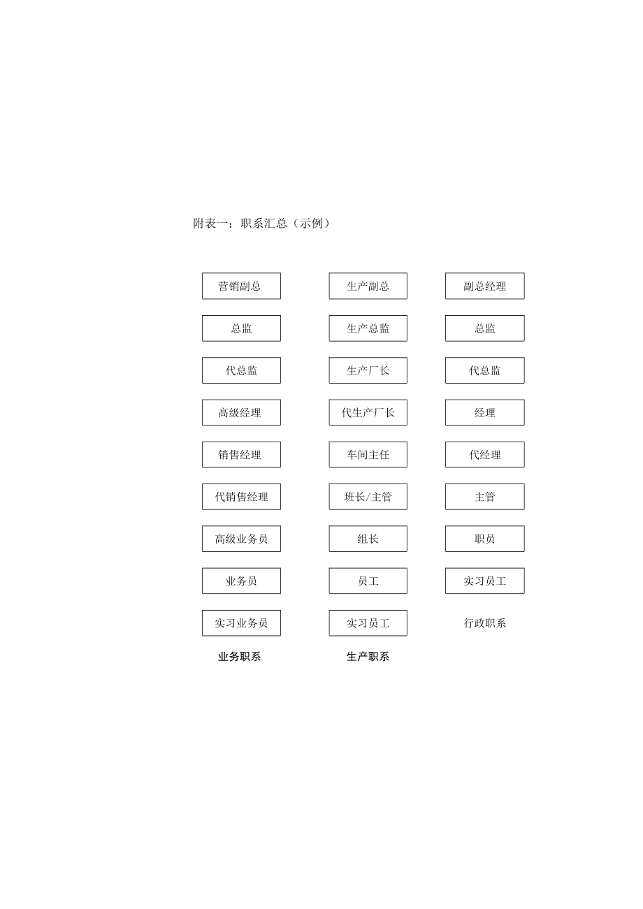 员工职业生涯规划07各职系汇总表.docx_第2页