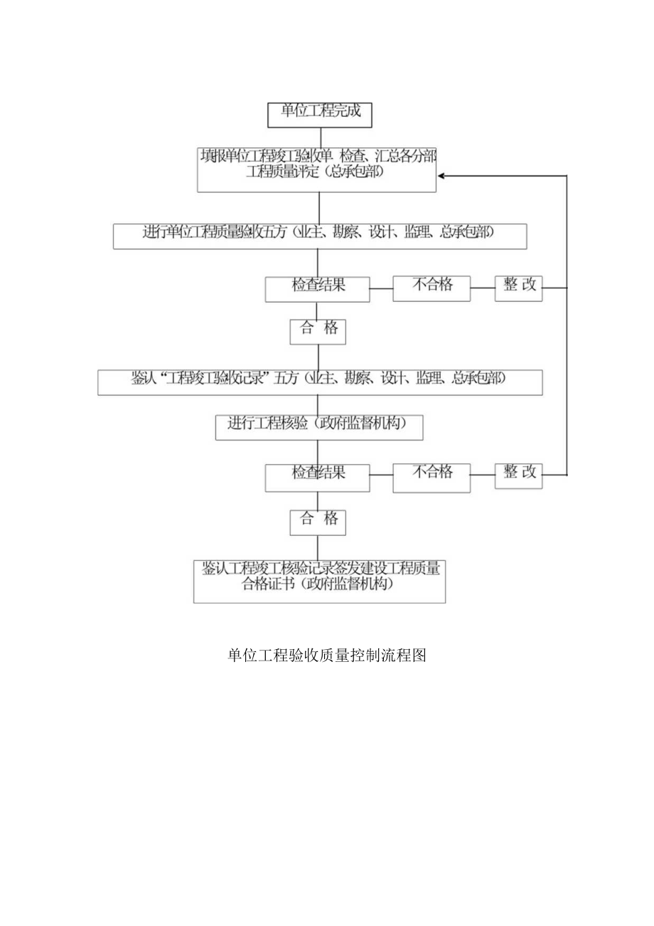 单位工程验收质量控制流程图.docx_第1页