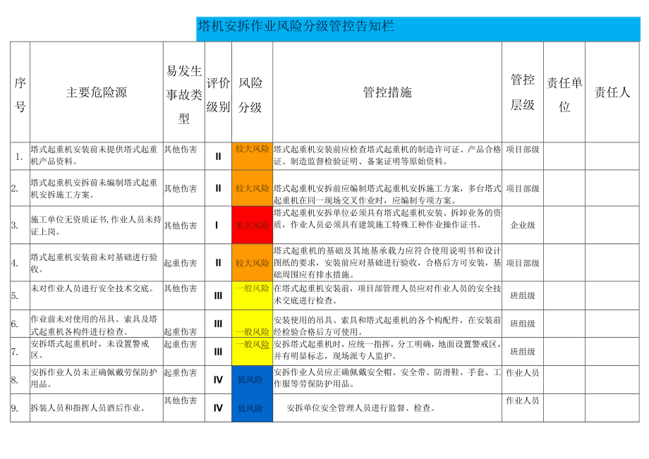 塔机安拆作业风险分级管控告知栏.docx_第1页