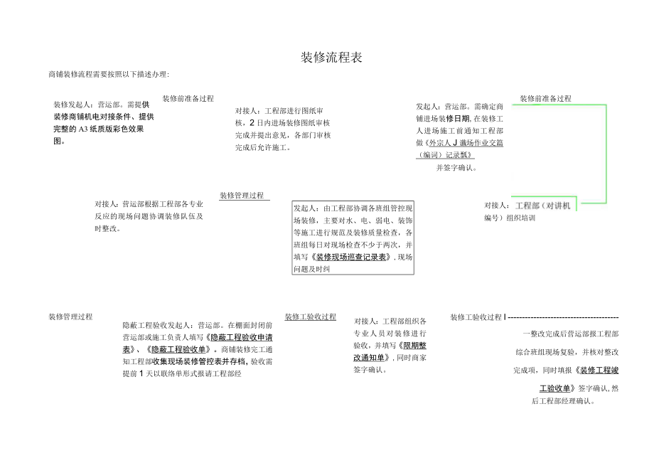 商铺装修流程表.docx_第1页