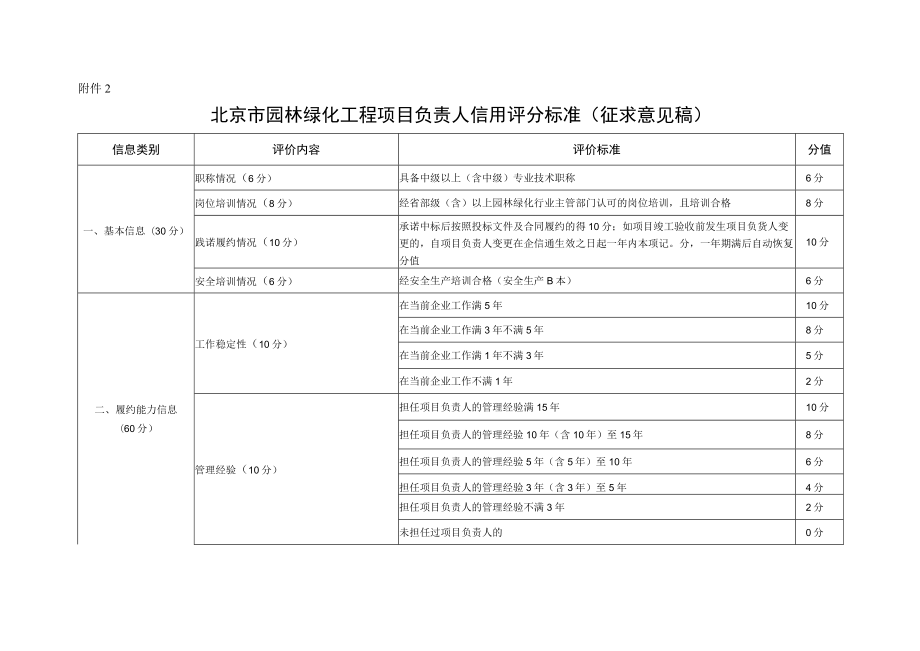 北京市园林绿化项目负责人信用评分标准（征求意见稿）.docx_第1页