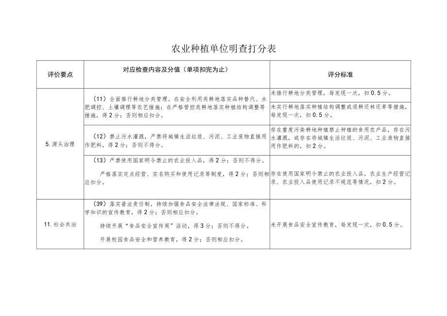 农业种植单位明查打分表（创建食品安全示范城市资料）.docx_第1页