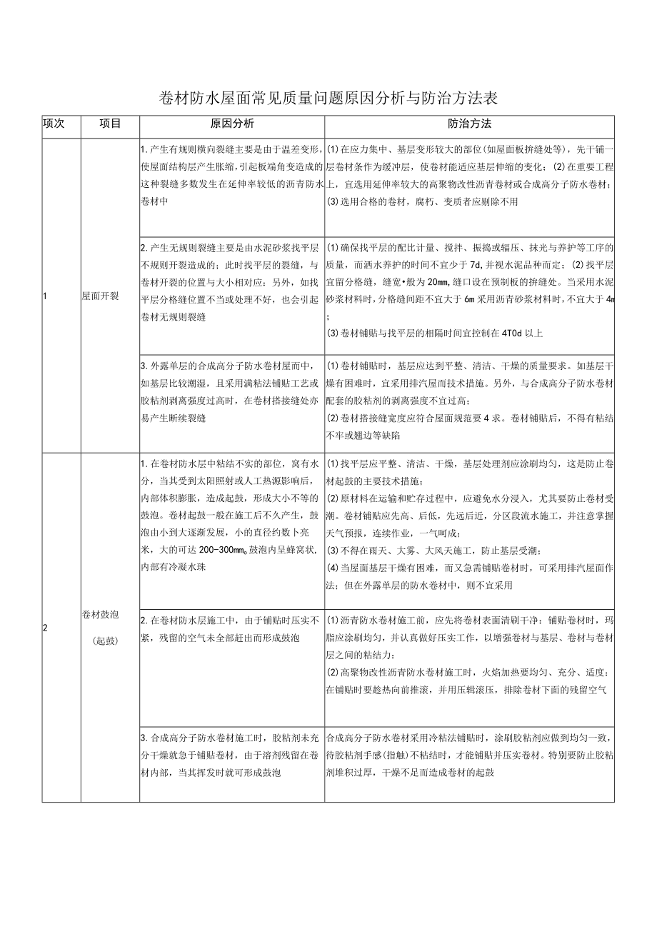 卷材防水屋面常见质量问题原因分析与防治方法表.docx_第1页