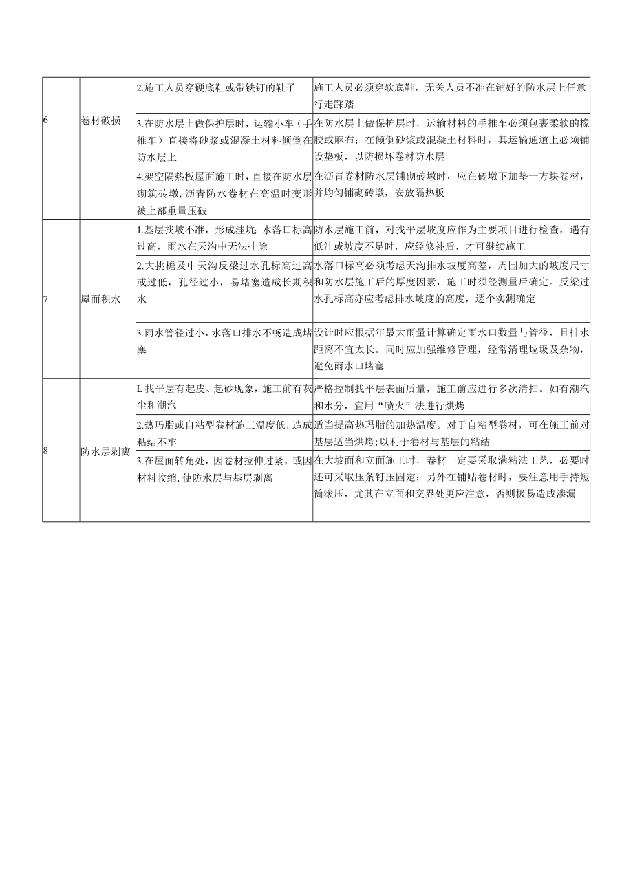 卷材防水屋面常见质量问题原因分析与防治方法表.docx_第3页