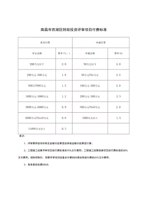 南昌市西湖区财政投资评审项目付费标准.docx