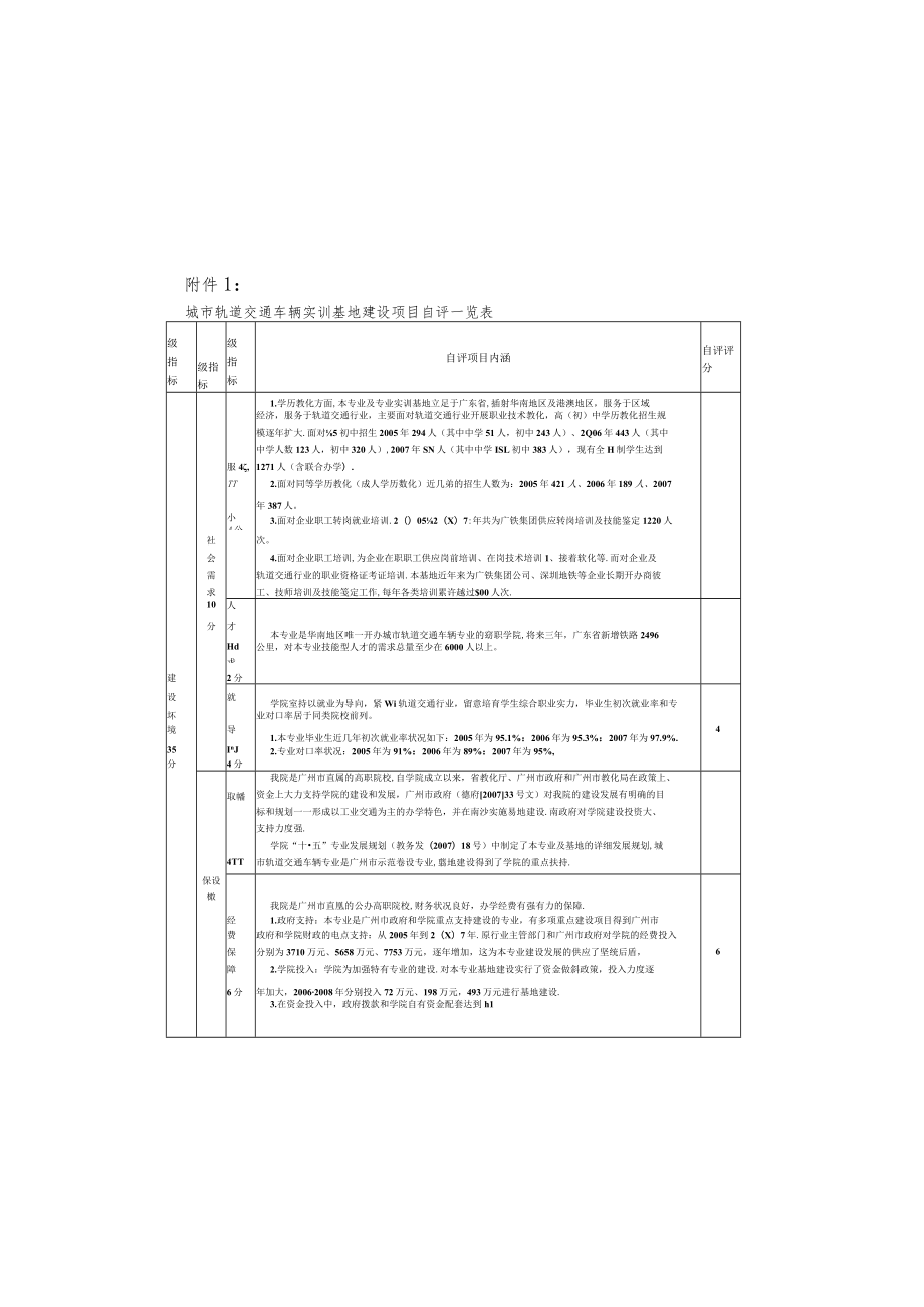 城市轨道交通车辆实训基地建设项目自评一览表.docx_第2页