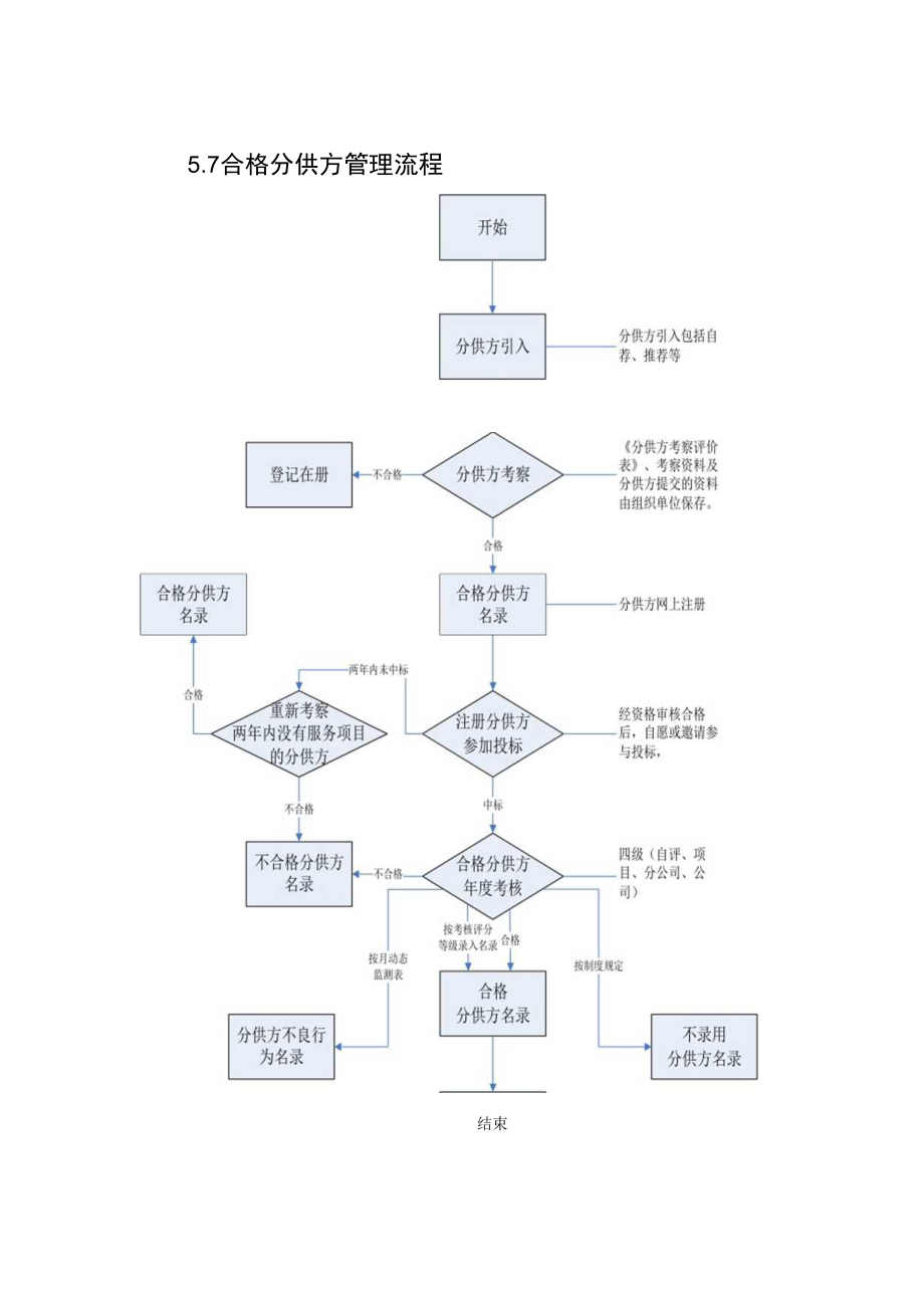 合格分供方管理流程5.docx_第1页