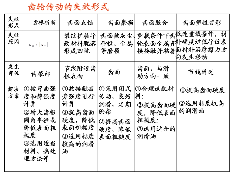 哈工大机械设计基础习题课—齿轮传动.ppt_第2页