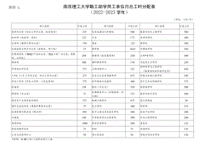 南京理工大学勤工助学用工单位月总工时分配022-2023学年.docx