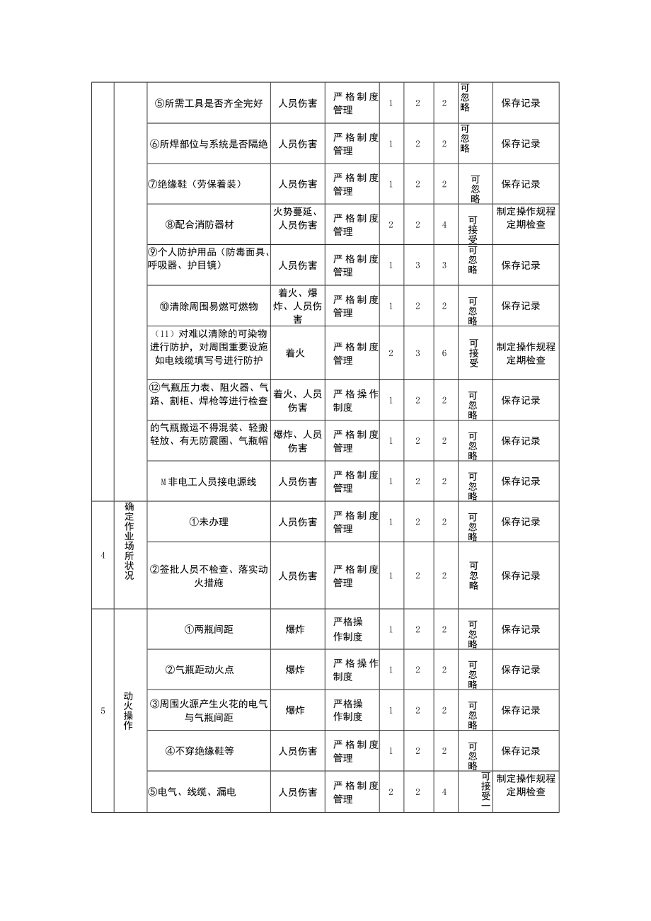 动火作业安全风险评估分析（JHA）记录表.docx_第2页