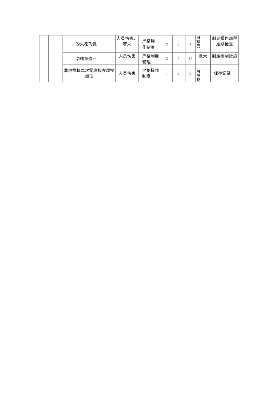 动火作业安全风险评估分析（JHA）记录表.docx_第3页