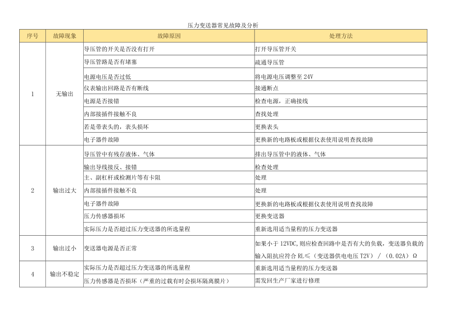 压力变送器常见故障及分析.docx_第1页