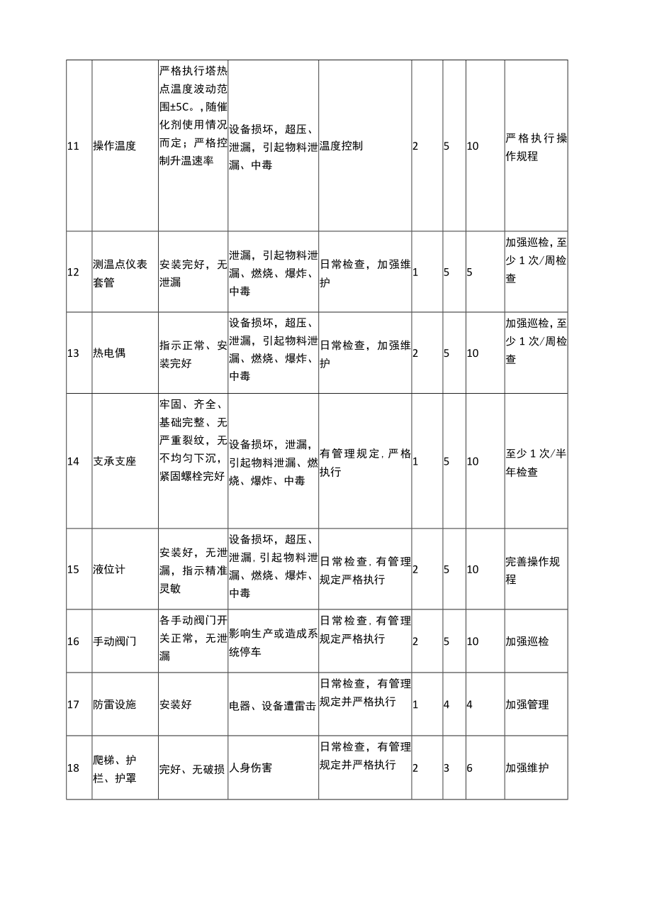 吸收塔安全检查表分析（SCL）记录表.docx_第2页