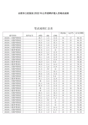 合肥市口腔医院2022年公开招聘护理人员笔试成绩笔试成绩汇总表.docx