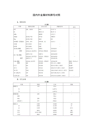 国内外金属材料牌号对照.docx