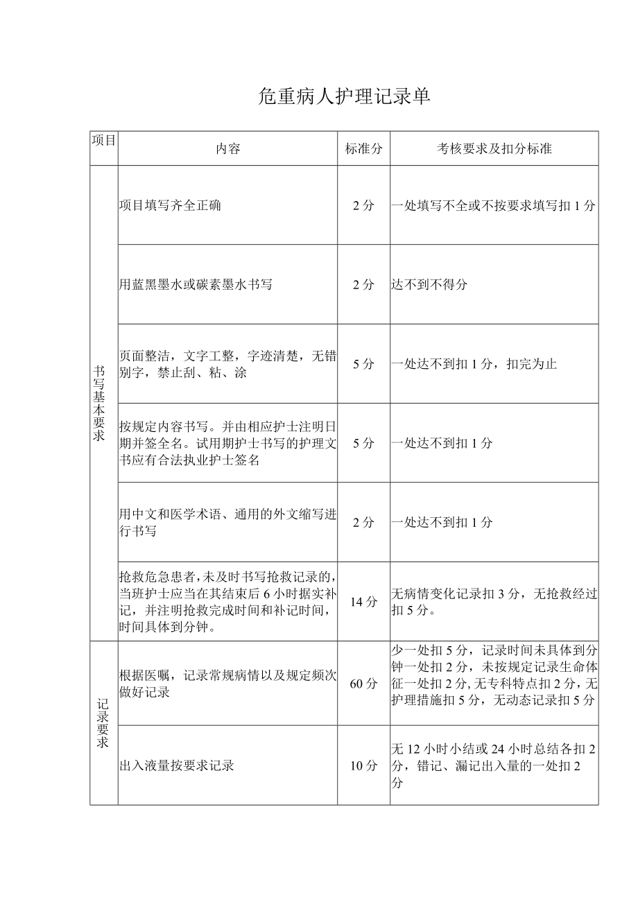 危重病人护理记录单.docx_第1页