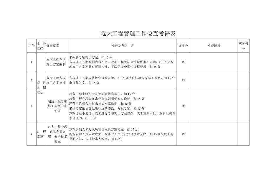 危大工程管理工作检查考评表.docx_第1页