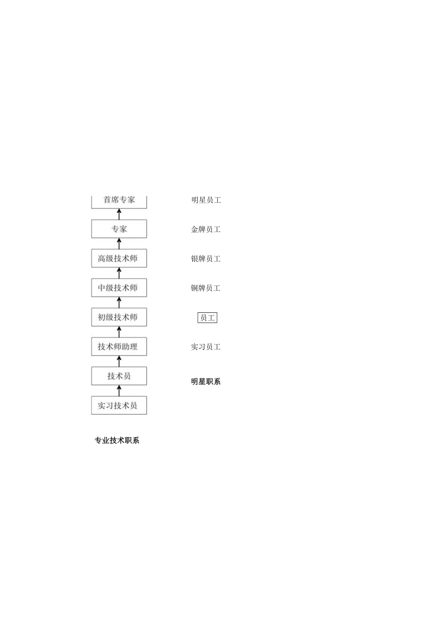 员工职业生涯规划17服务业员工职业生涯规划通道（示例）.docx_第2页