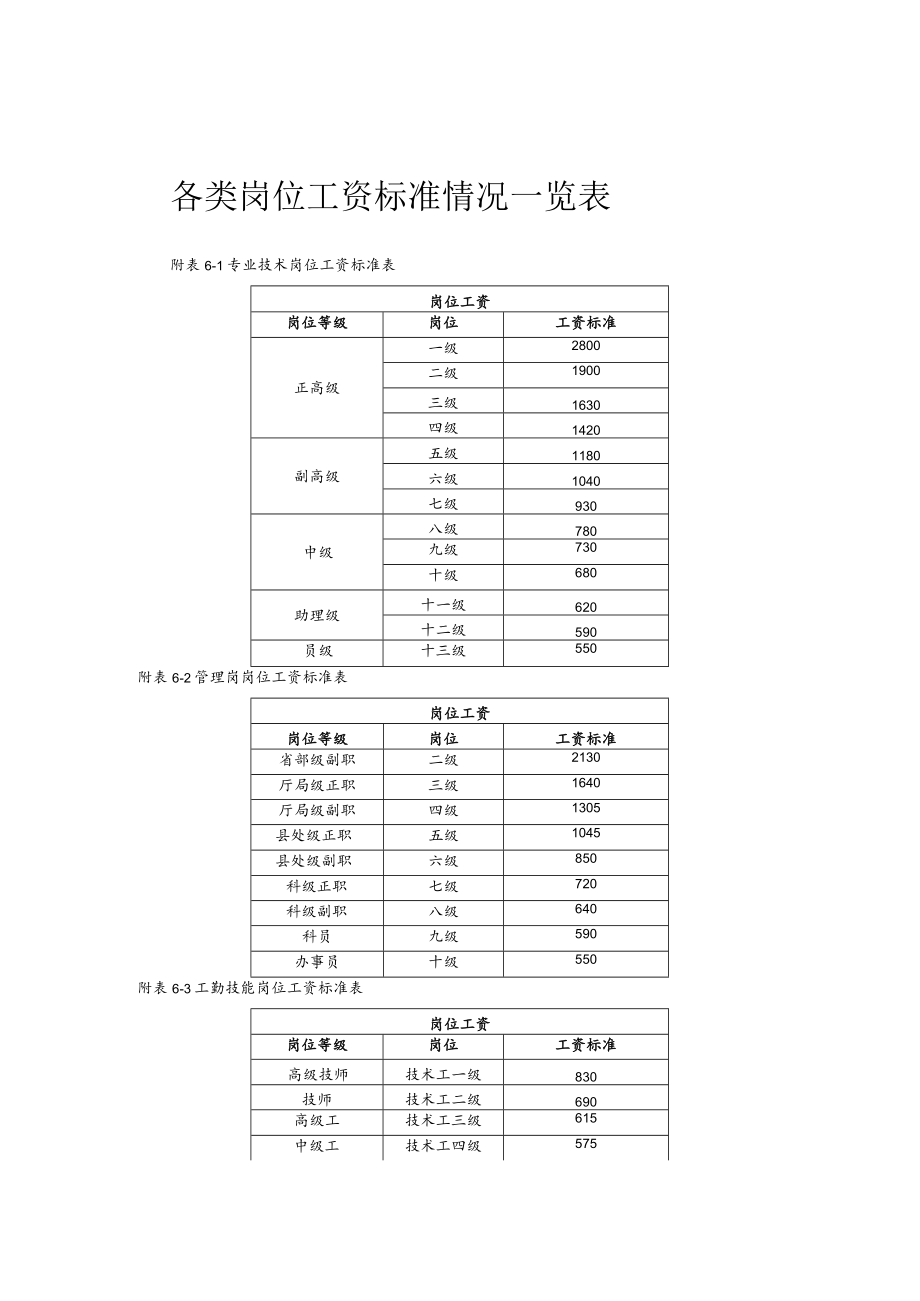 各类岗位工资标准情况一览表模板.docx_第1页