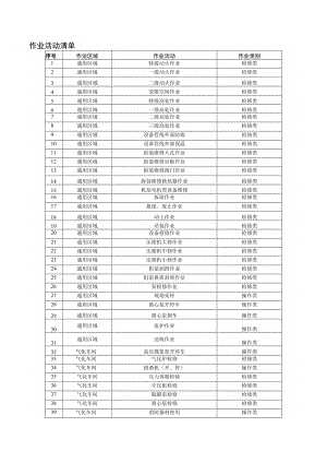 合成氨企业作业活动清单.docx