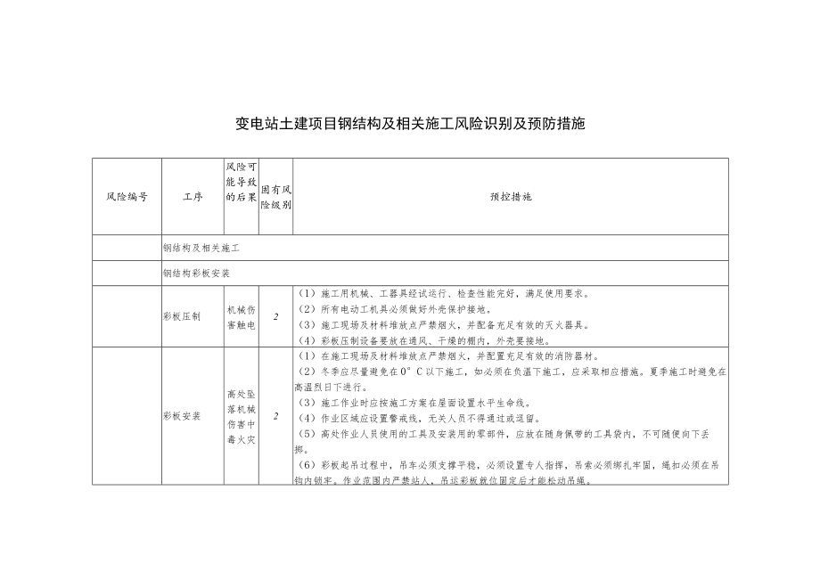 变电站土建项目钢结构及相关施工风险识别及预防措施.docx_第1页