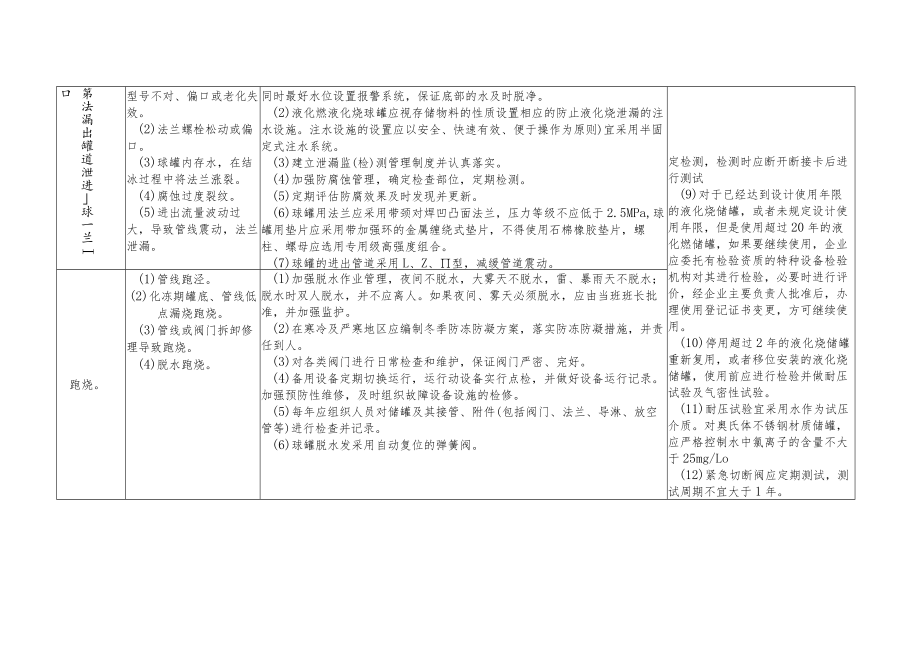 危化品企业液化烃球罐装置安全生产风险通用管控措施.docx_第3页