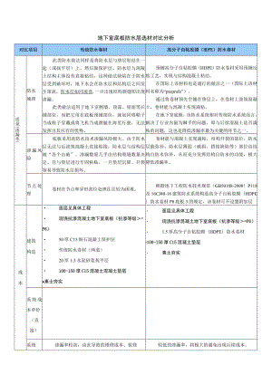 地下室底板防水层选材对比分析.docx