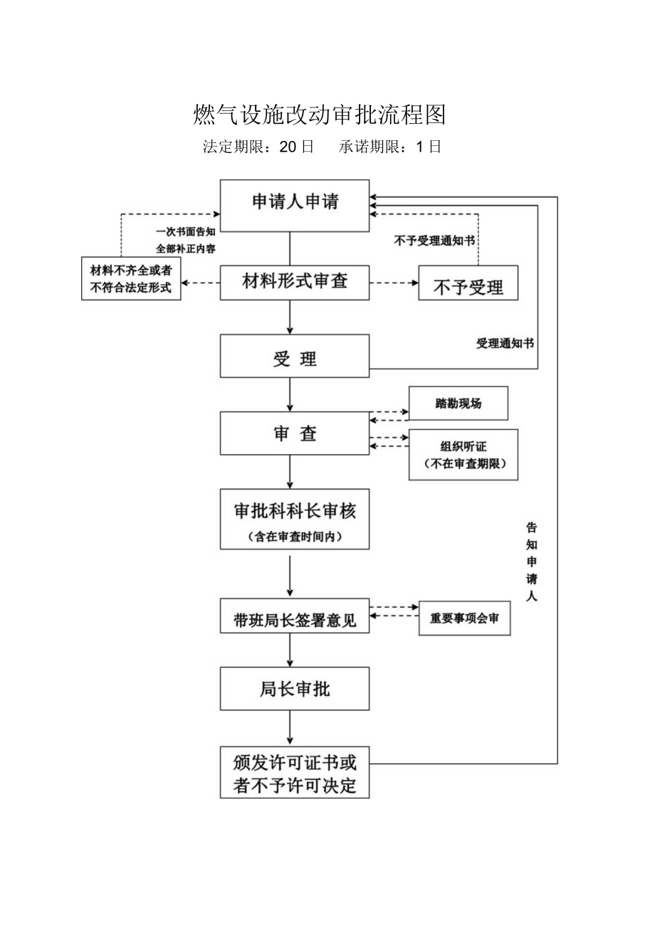 建设局流程图.docx_第2页