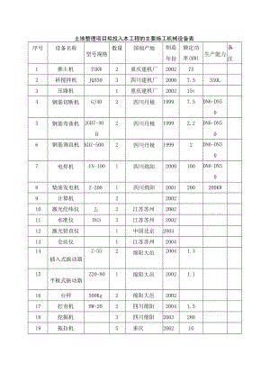 土地整理项目拟投入本工程的主要施工机械设备表.docx