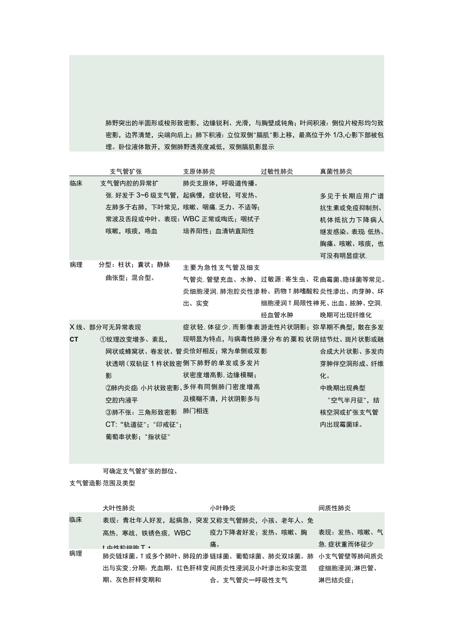 呼吸系统影像学笔记.docx_第2页