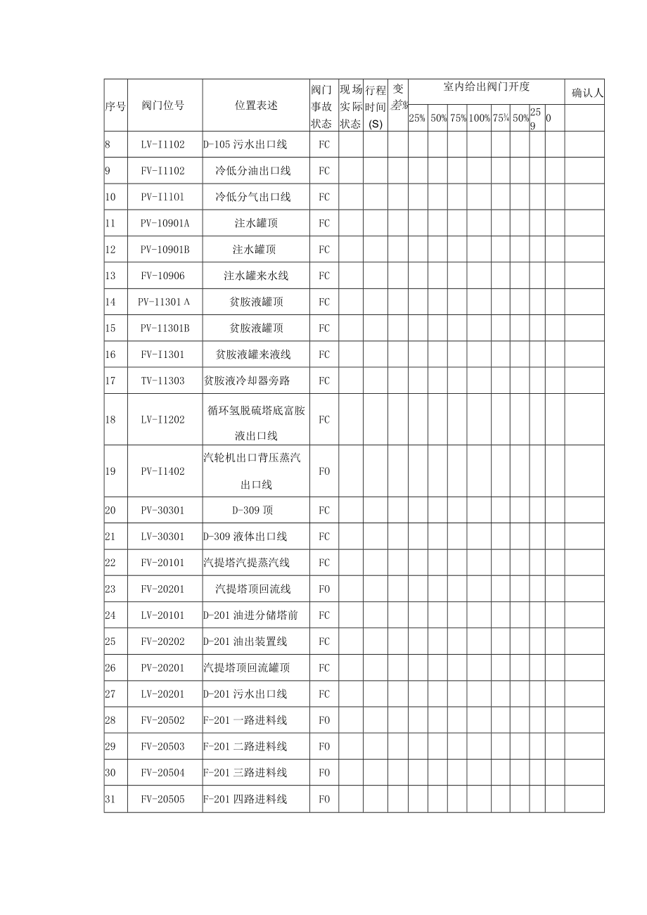 加氢装置仪表联校及联锁试验方案.docx_第2页