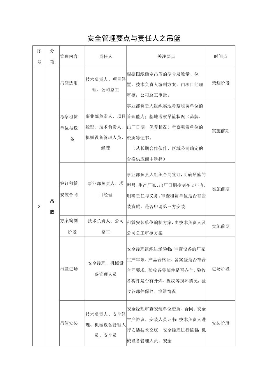 吊篮安全管理要点.docx_第1页