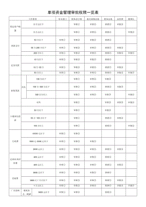 单项资金管理审批权限一览表.docx