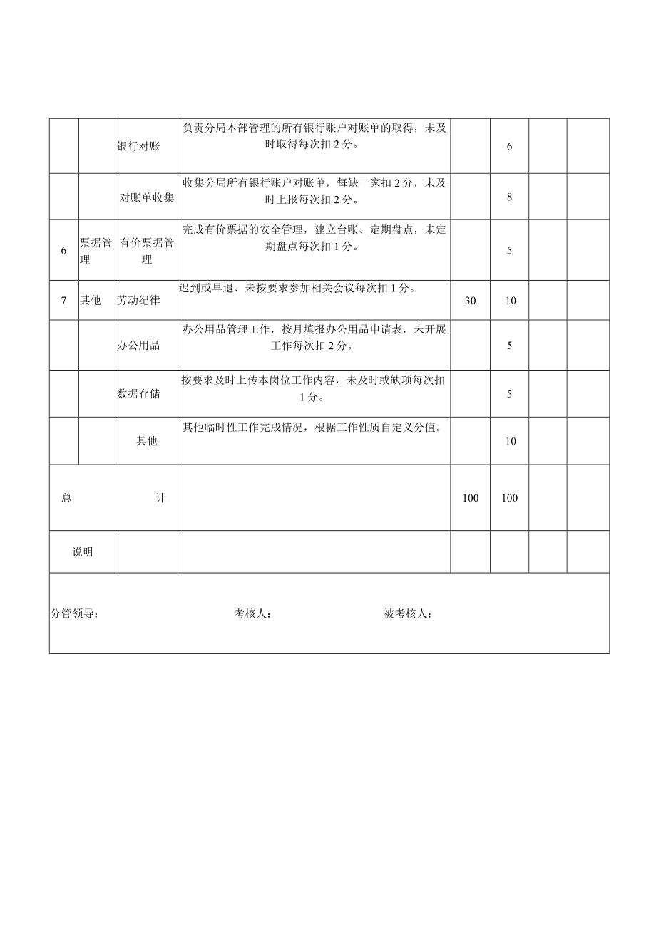 出纳岗位月度KPI绩效考核表.docx_第2页