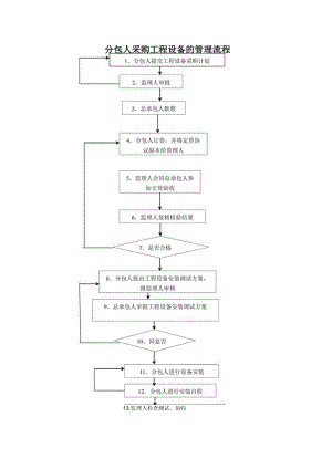 分包人采购工程设备的管理流程.docx