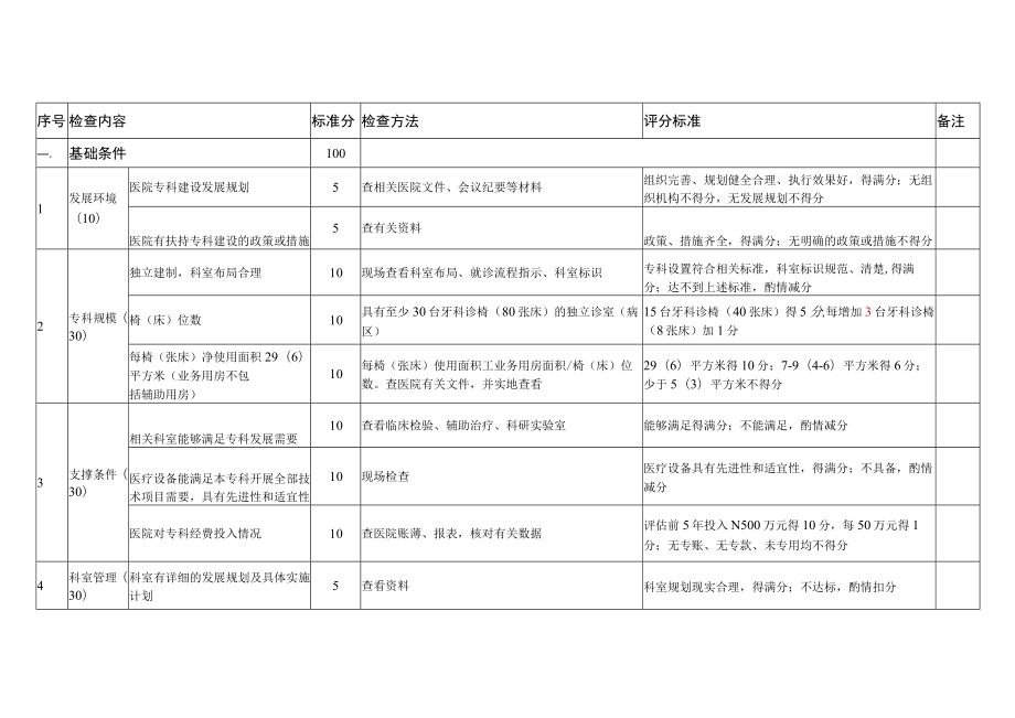 国家临床重点专科口腔颌面外科专业评分标准规范(试行).docx_第2页