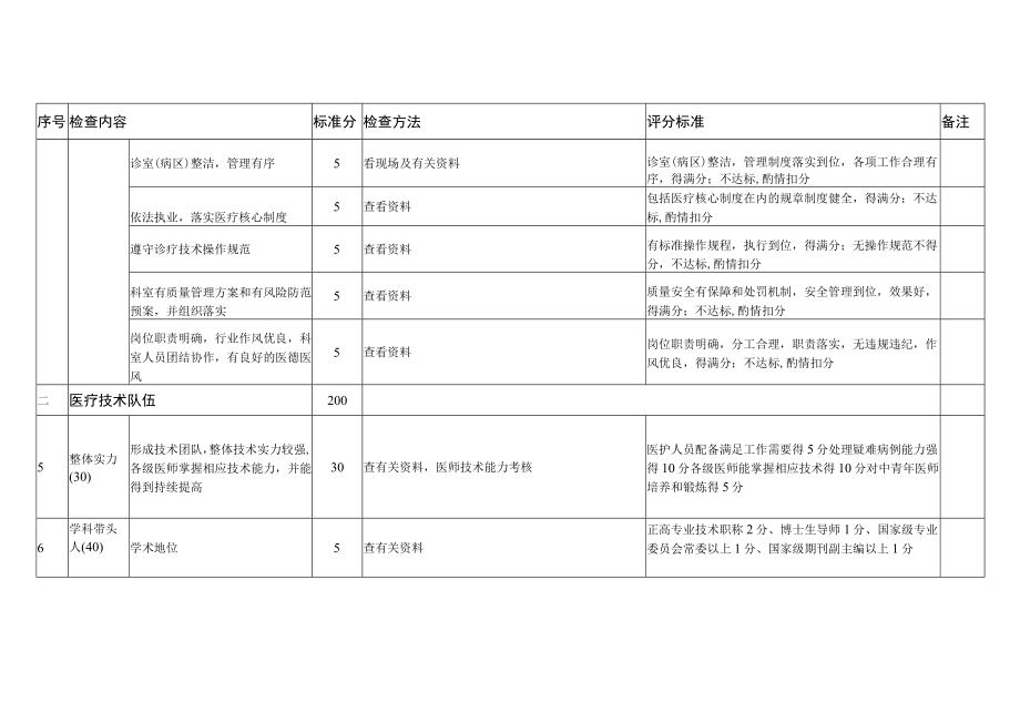 国家临床重点专科口腔颌面外科专业评分标准规范(试行).docx_第3页