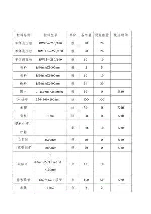 备用支护材料表生产 .docx