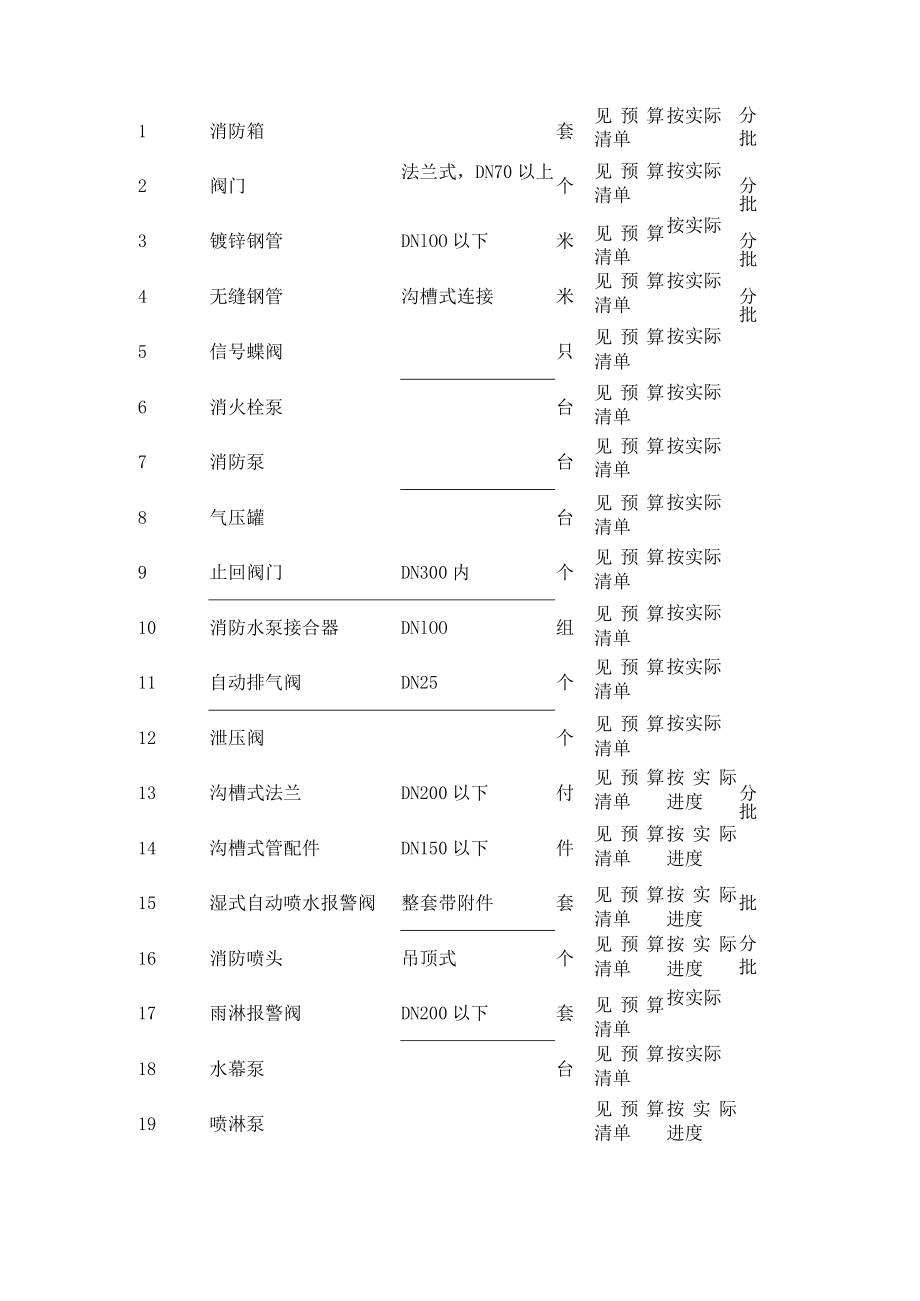 劳动力和说明材料供应计划.docx_第2页