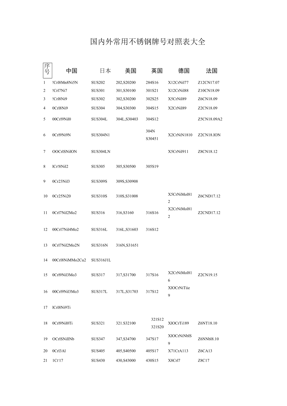 国内外常用不锈钢牌号对照表大全.docx_第1页